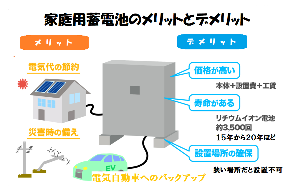 家庭用蓄電池のメリットとデメリットについてお伝えします 住宅リフォーム 太陽光発電の株式会社シマジュー